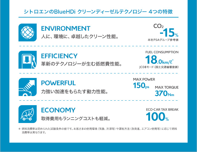 シトロエンのBlueHDi クリーンディーゼルテクノロジー 4つの特徴 ENVIRONMENT 人に、環境に、卓越したクリーン性能。 CO2 -15％ 本社PSAグループ参考値 EFFICIENCY 革新のテクノロジーが生む低燃費性能。 FUEL CONSUMPTION 18.0km/L＊ JC08モード（国土交通省審査値） POWERFUL 力強い加速をもらたす動力性能。 MAX POWER 150ps MAX TORQUE 370Nm ECONOMY 取得費用もランニングコストも軽減。 ECO-CAR TAX BREAK 100％