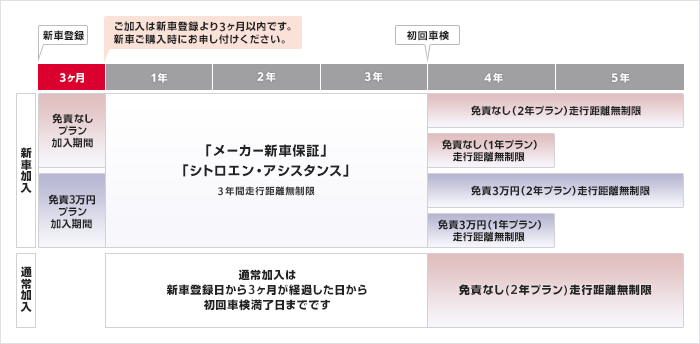 シトロエン延長保証のしくみ概念図